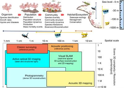 Needs and Gaps in Optical Underwater Technologies and Methods for the Investigation of Marine Animal Forest 3D-Structural Complexity